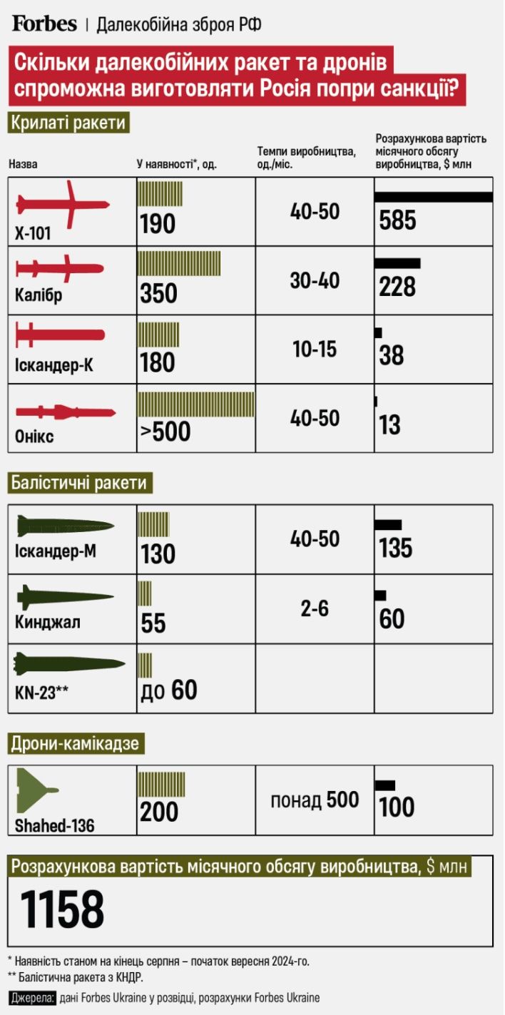 Виробництво зброї у Росії