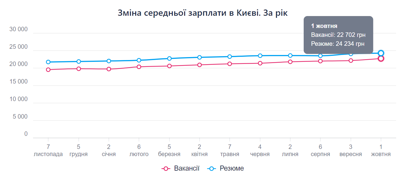 Середня Зарплата в Києві