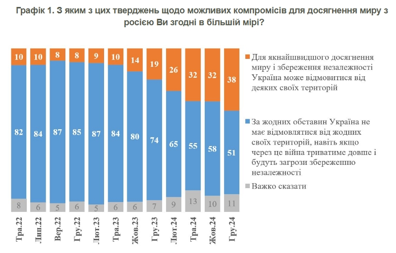 Скільки українців готові до територіальних поступок