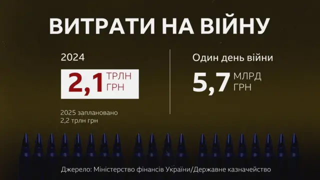 витрати на війну 