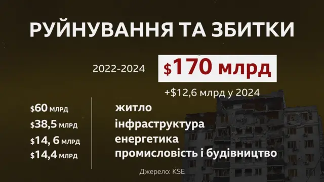 руйнування та збитки